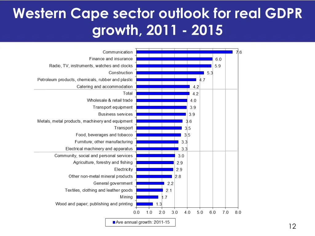 western cape sector outlook for real gdpr growth