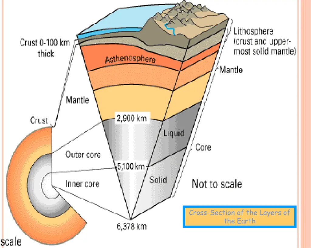 cross section of the layers of the earth