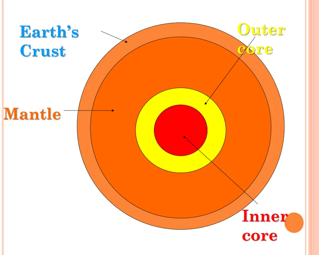 outer core