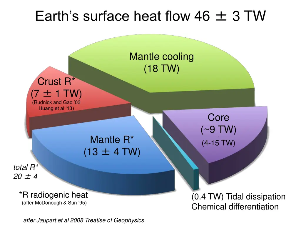 earth s surface heat flow 46 3 tw