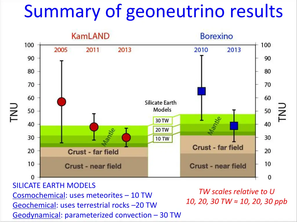 summary of geoneutrino results