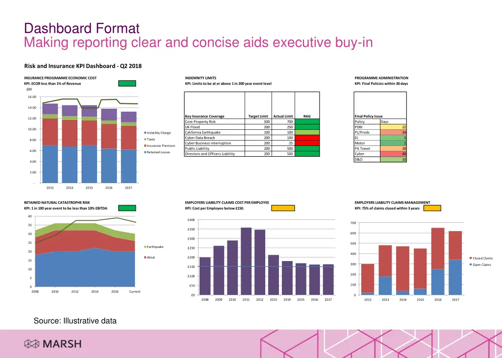 dashboard format making reporting clear