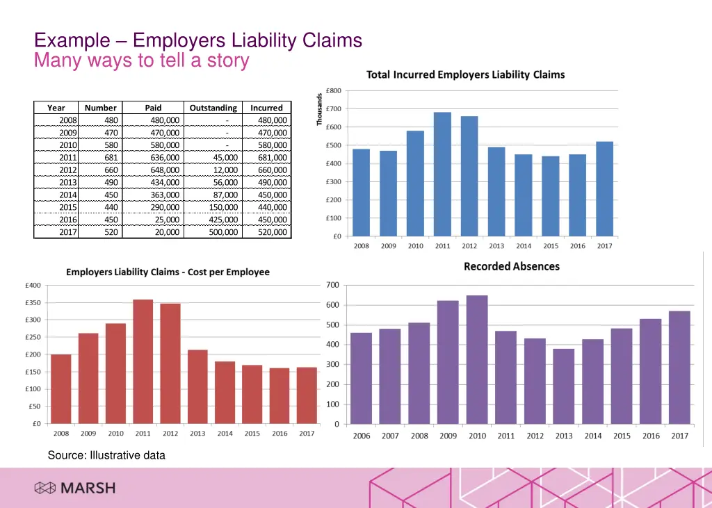 example employers liability claims many ways