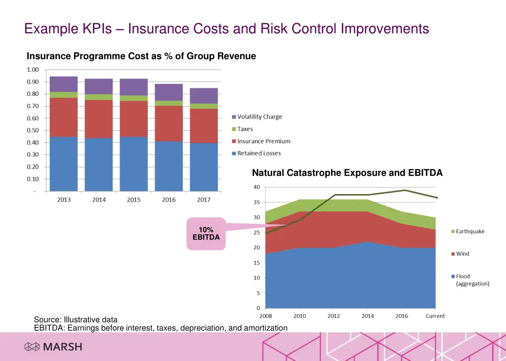 example kpis insurance costs and risk control