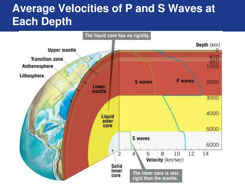 average velocities of p and s waves at each depth