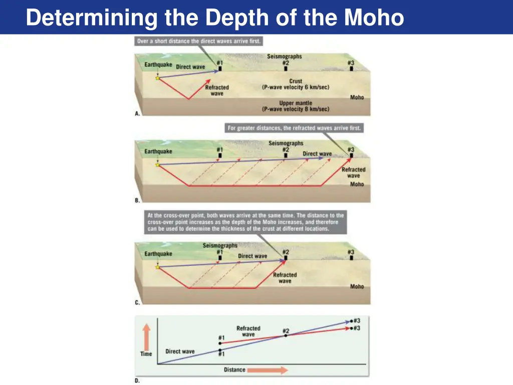 determining the depth of the moho