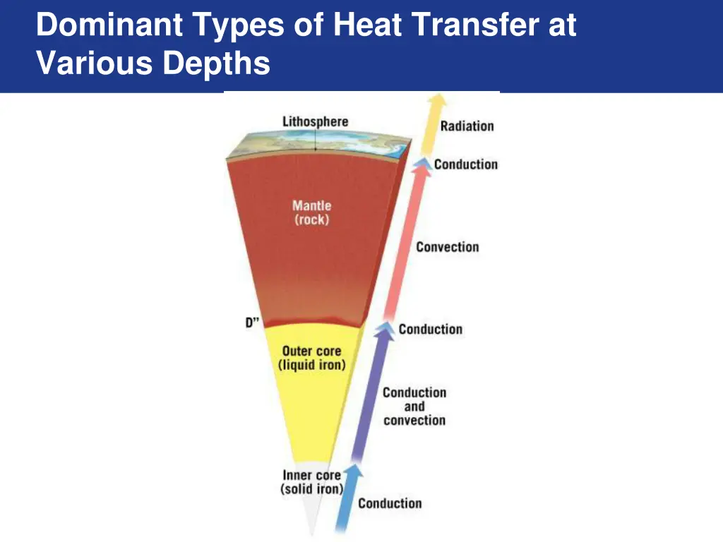 dominant types of heat transfer at various depths