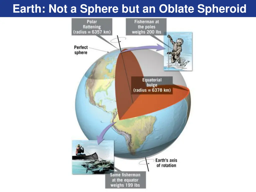 earth not a sphere but an oblate spheroid