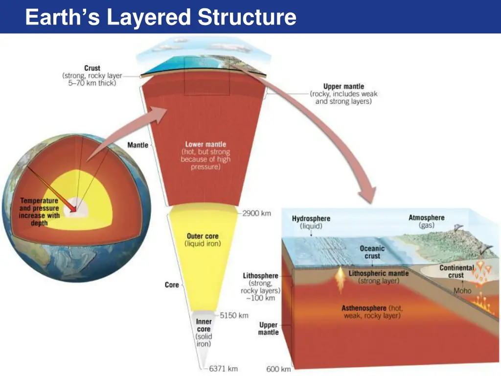 earth s layered structure