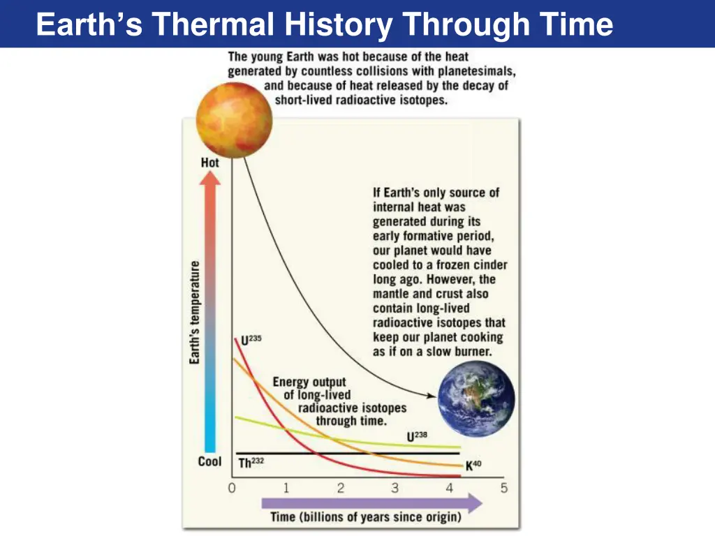 earth s thermal history through time