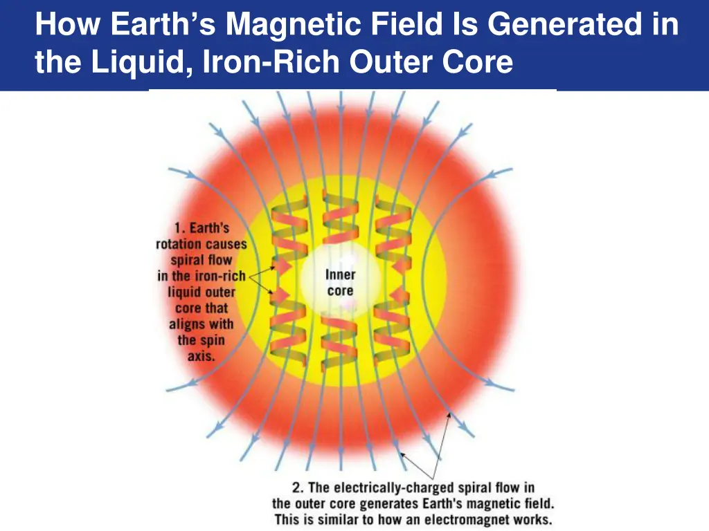 how earth s magnetic field is generated