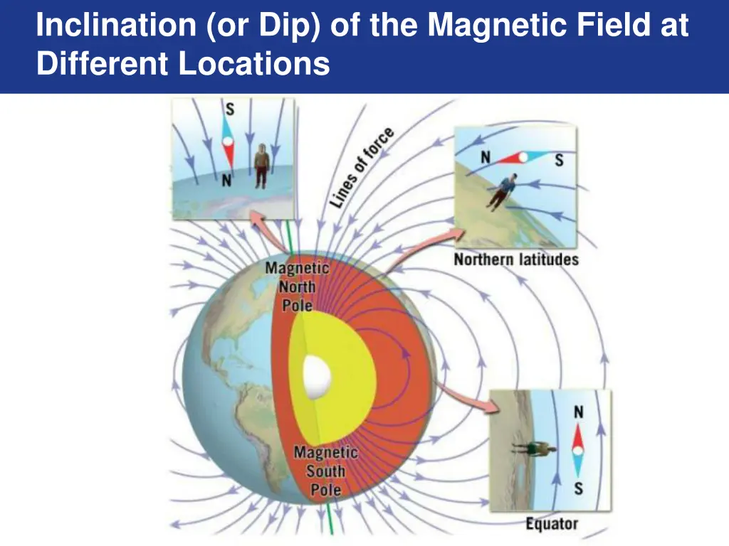 inclination or dip of the magnetic field