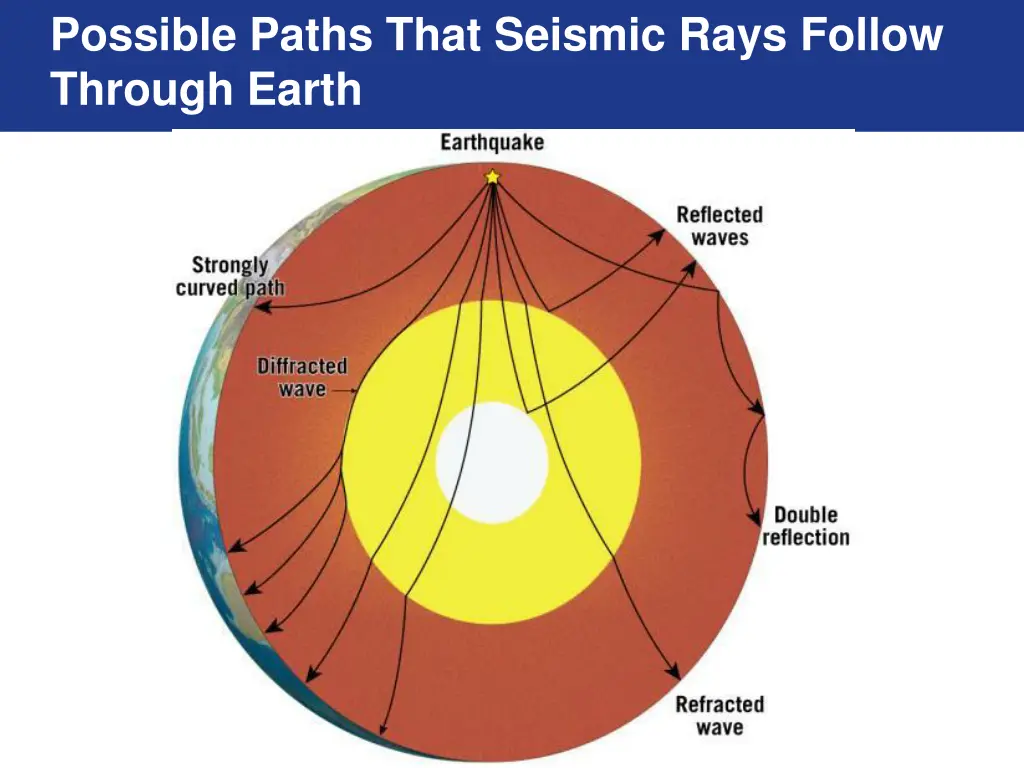 possible paths that seismic rays follow through