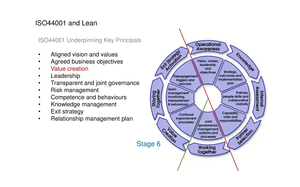 iso44001 and lean