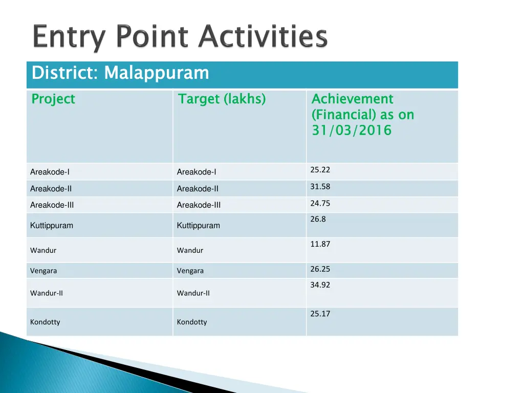 district project