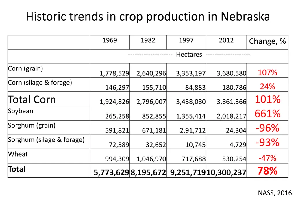 historic trends in crop production in nebraska