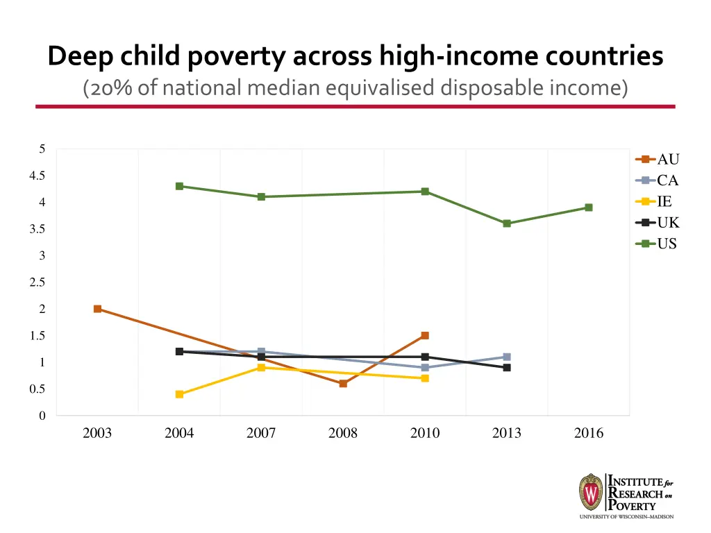 deep child poverty across high income countries