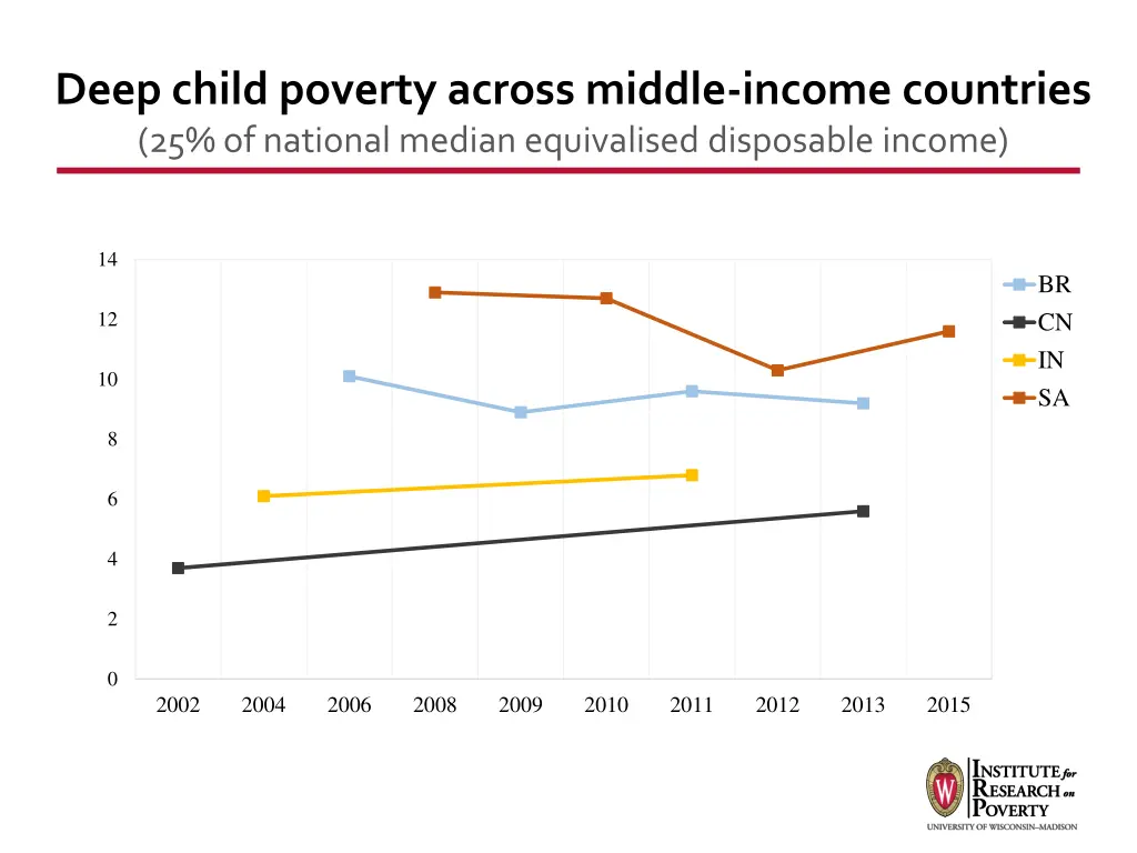 deep child poverty across middle income countries