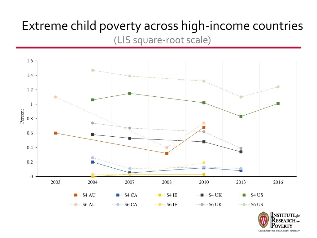 extreme child poverty across high income 1