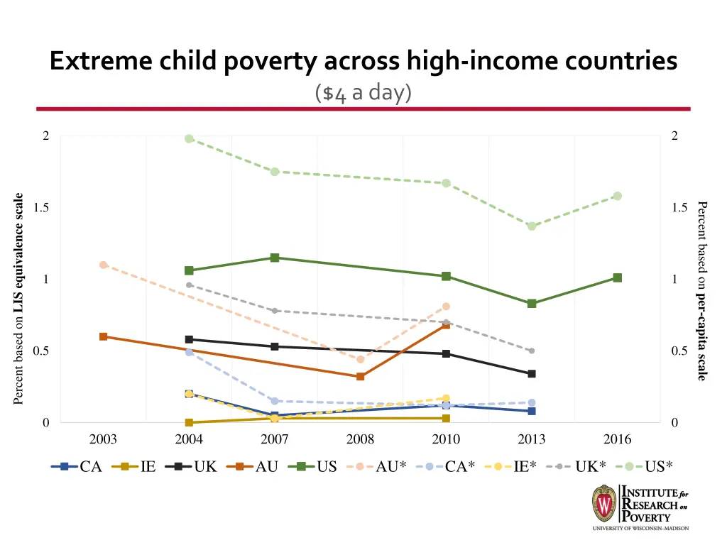 extreme child poverty across high income