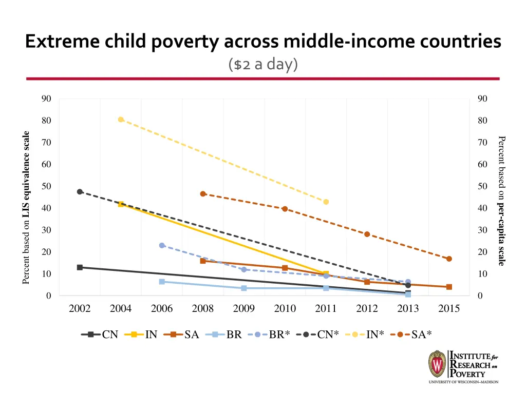 extreme child poverty across middle income