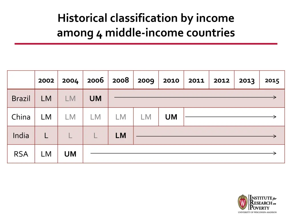 historical classification by income among