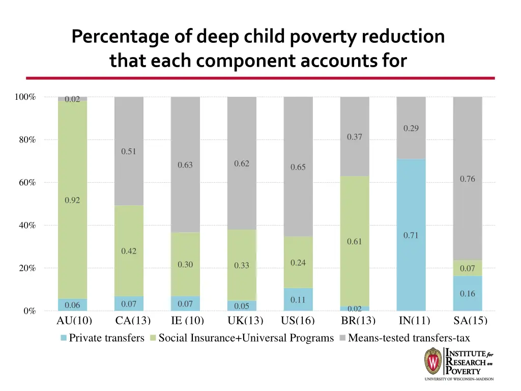 percentage of deep child poverty reduction that