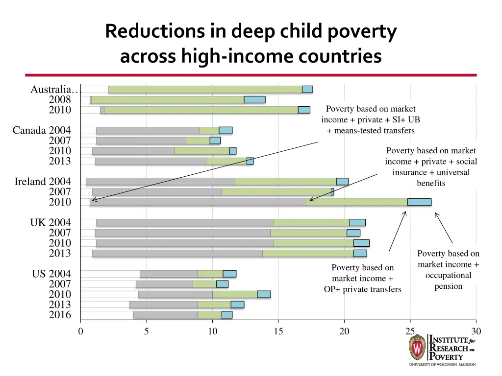 reductions in deep child poverty across high