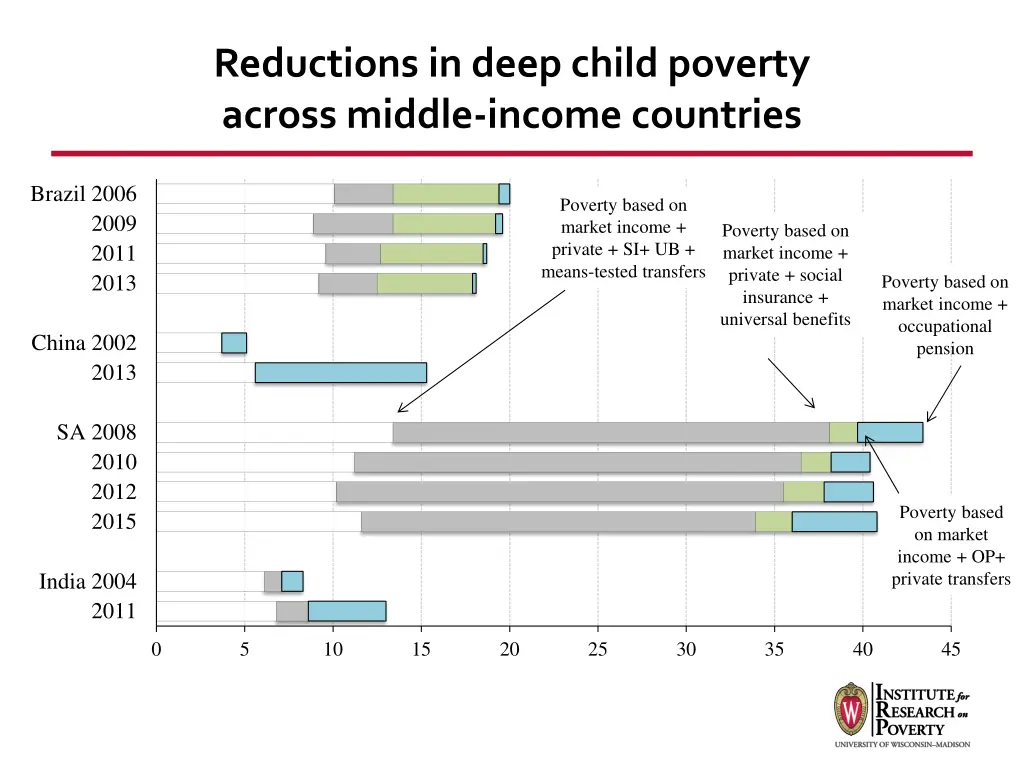 reductions in deep child poverty across middle