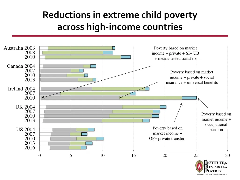 reductions in extreme child poverty across high