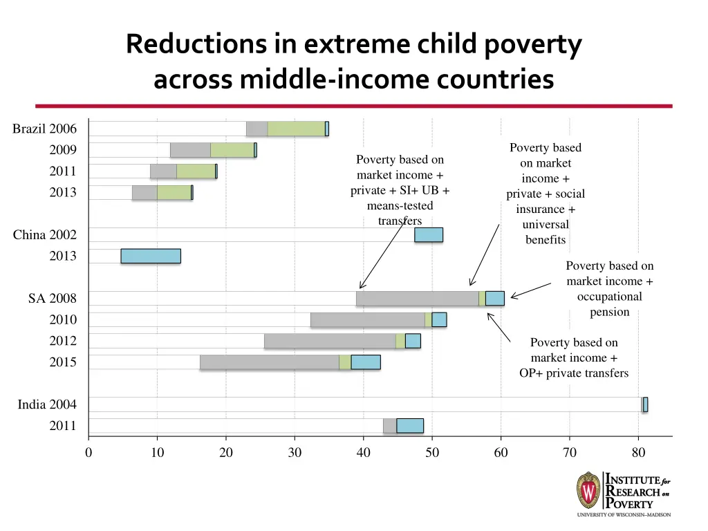 reductions in extreme child poverty across middle