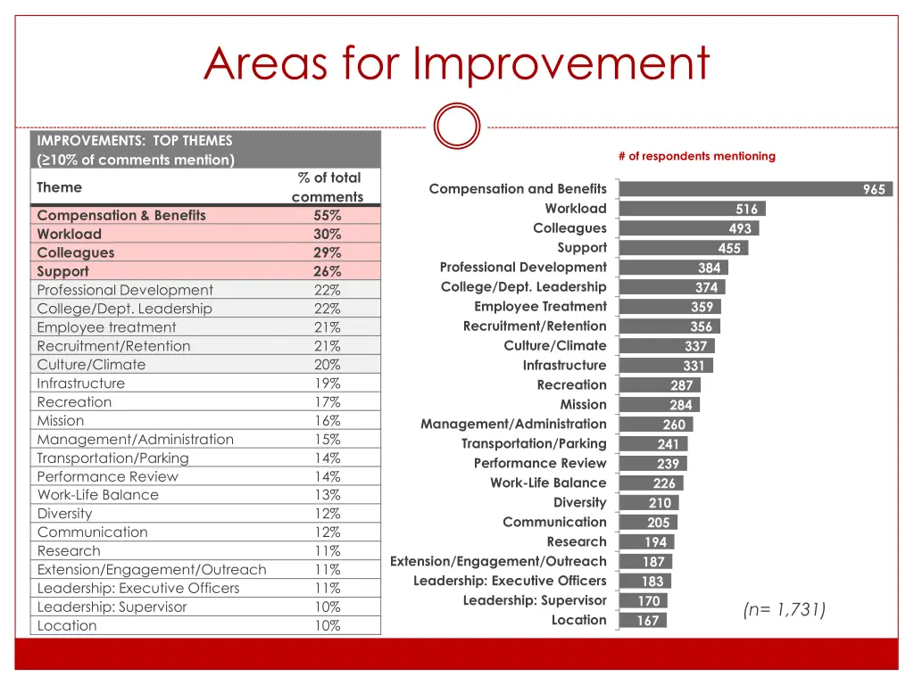 areas for improvement