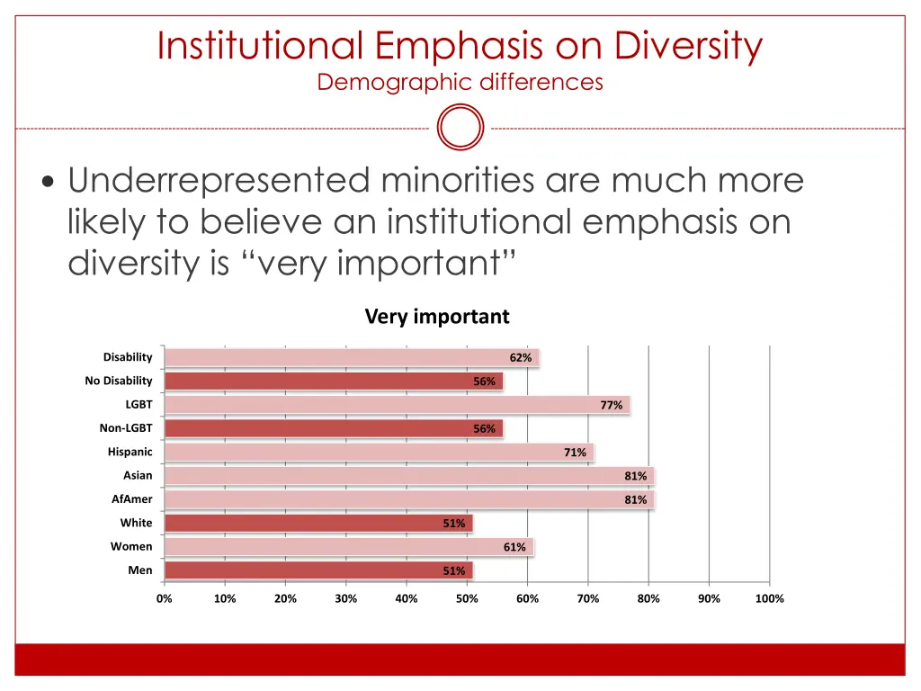 institutional emphasis on diversity demographic