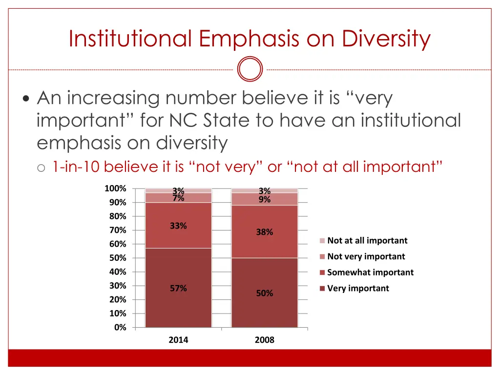 institutional emphasis on diversity