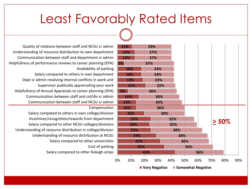 least favorably rated items