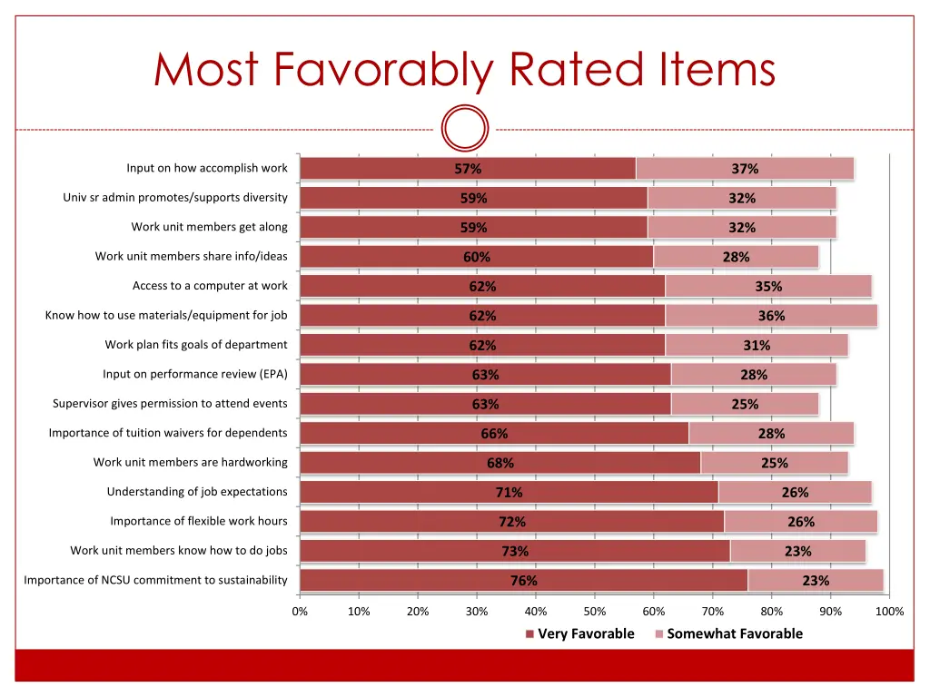 most favorably rated items