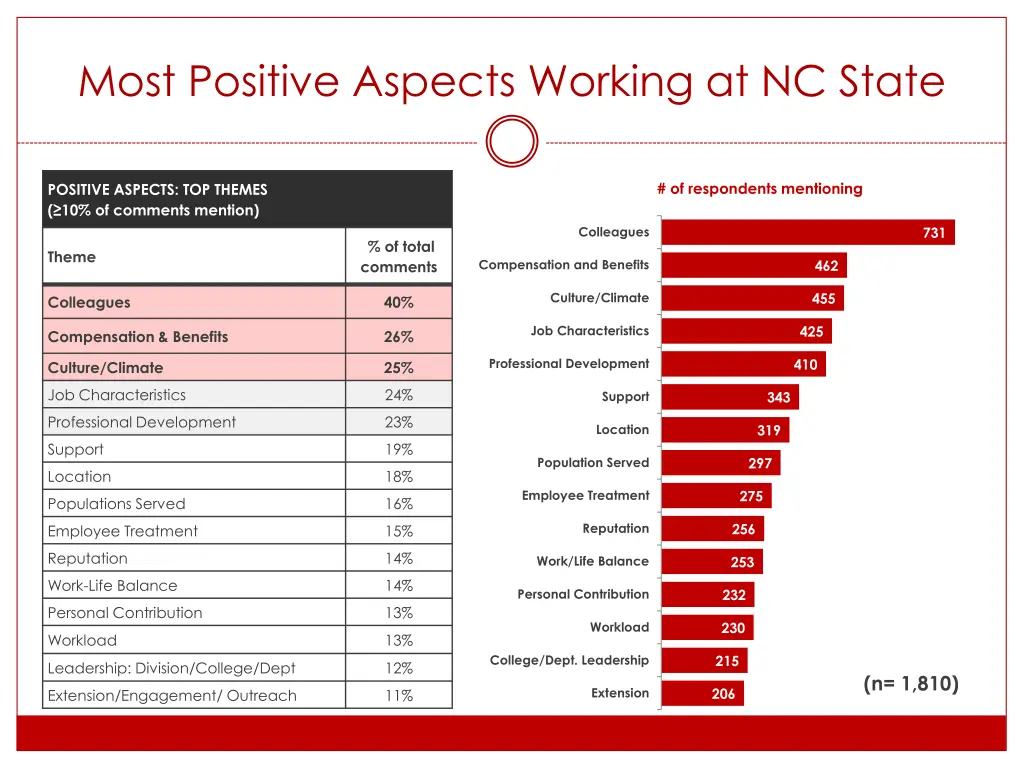 most positive aspects working at nc state