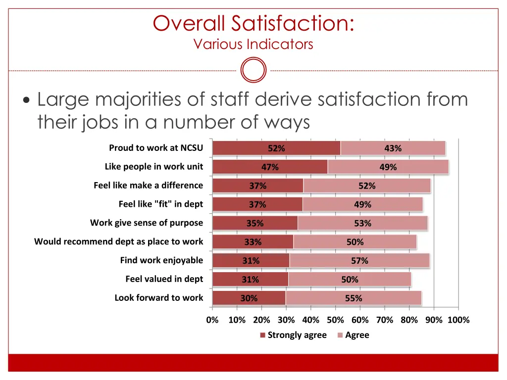 overall satisfaction various indicators