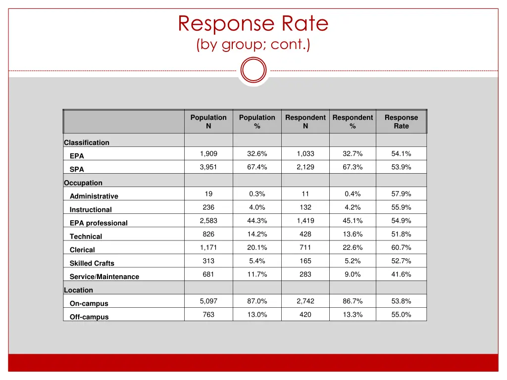 response rate by group cont 1