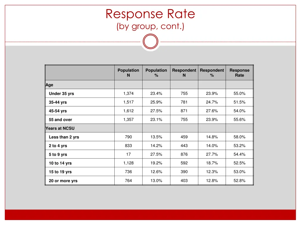 response rate by group cont