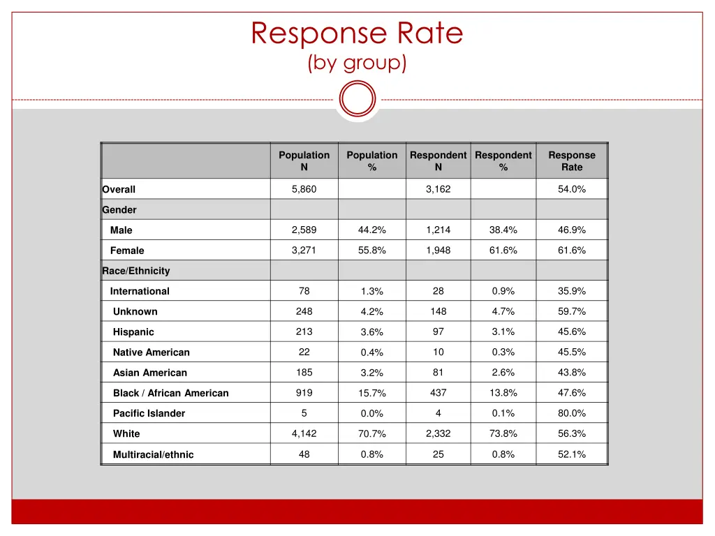 response rate by group