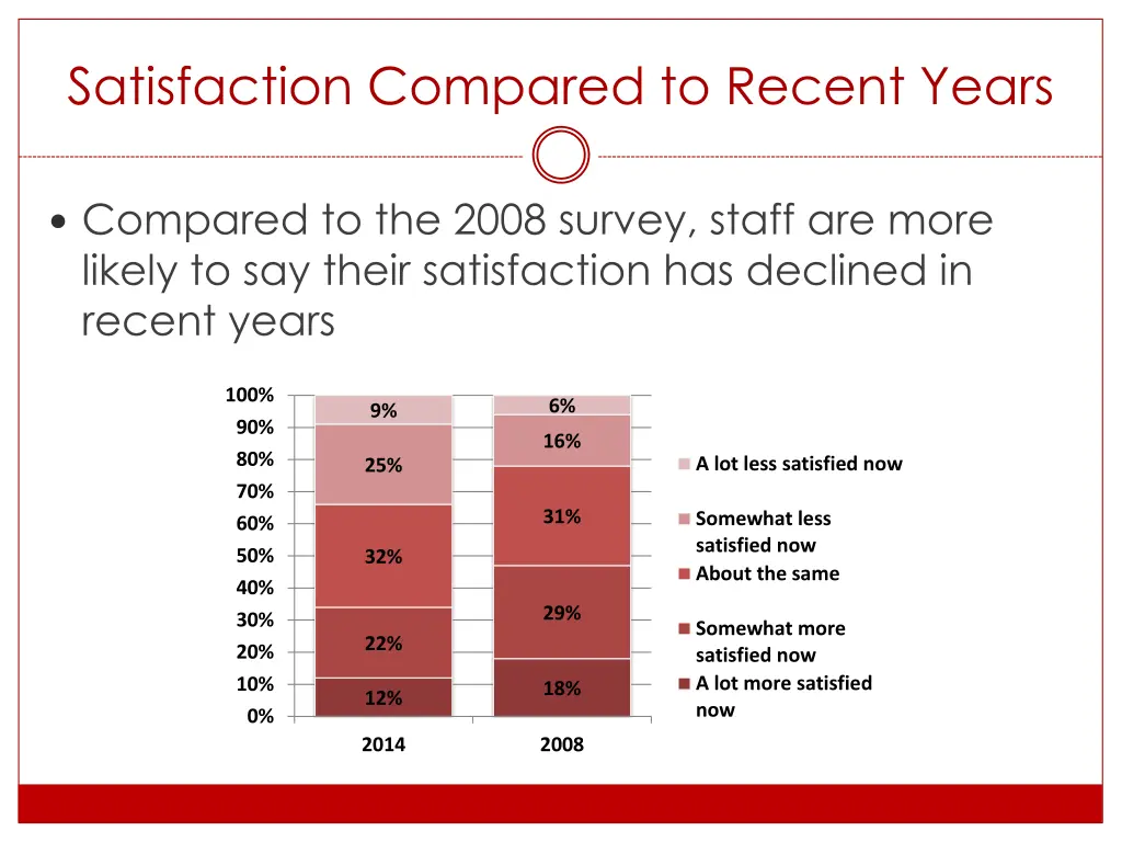 satisfaction compared to recent years