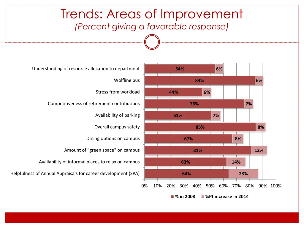 trends areas of improvement percent giving