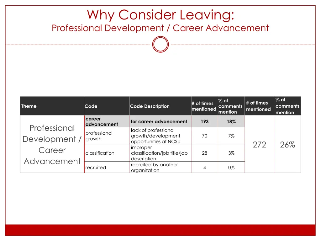 why consider leaving professional development