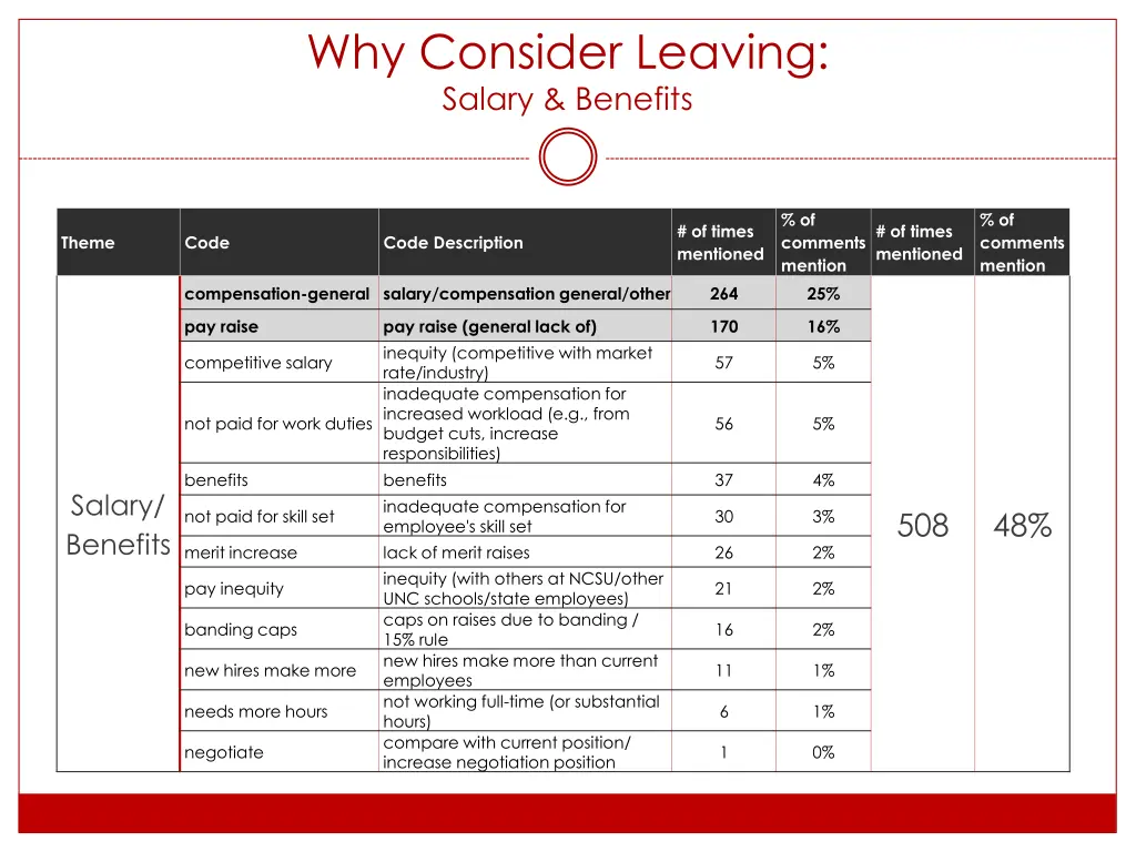 why consider leaving salary benefits