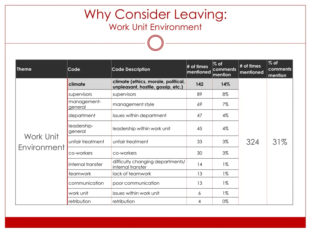 why consider leaving work unit environment