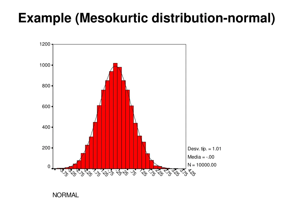 example mesokurtic distribution normal