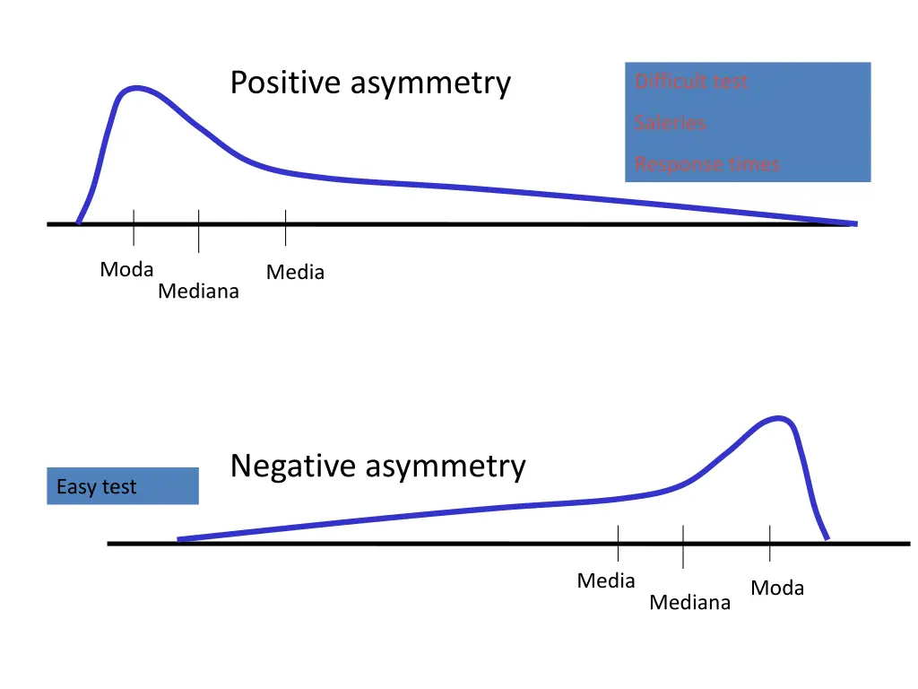 positive asymmetry