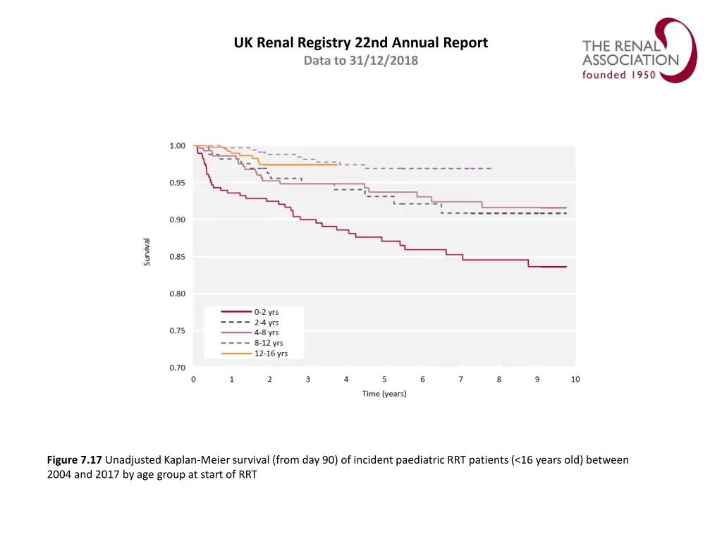 uk renal registry 22nd annual report data 16