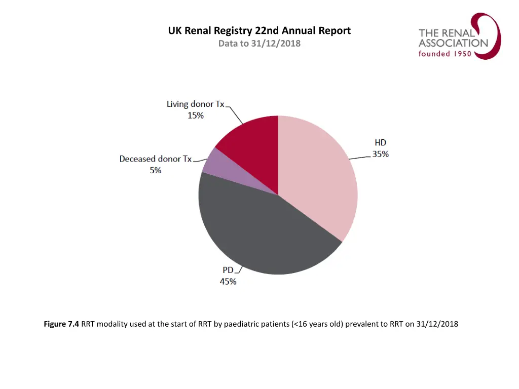 uk renal registry 22nd annual report data 3